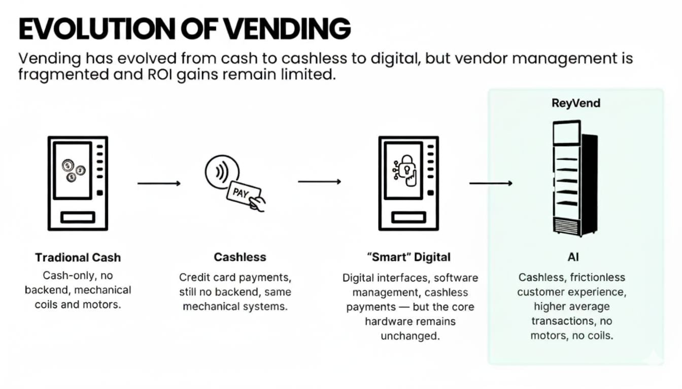 ReyVend: AI Vending Machine Smart Cooler VapeTM